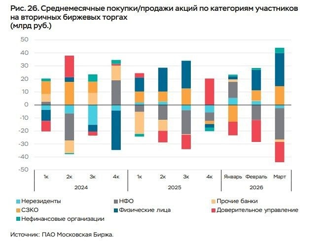 Рынок ММВБ без крупняка: физики гоняют бумаги, но роста нет