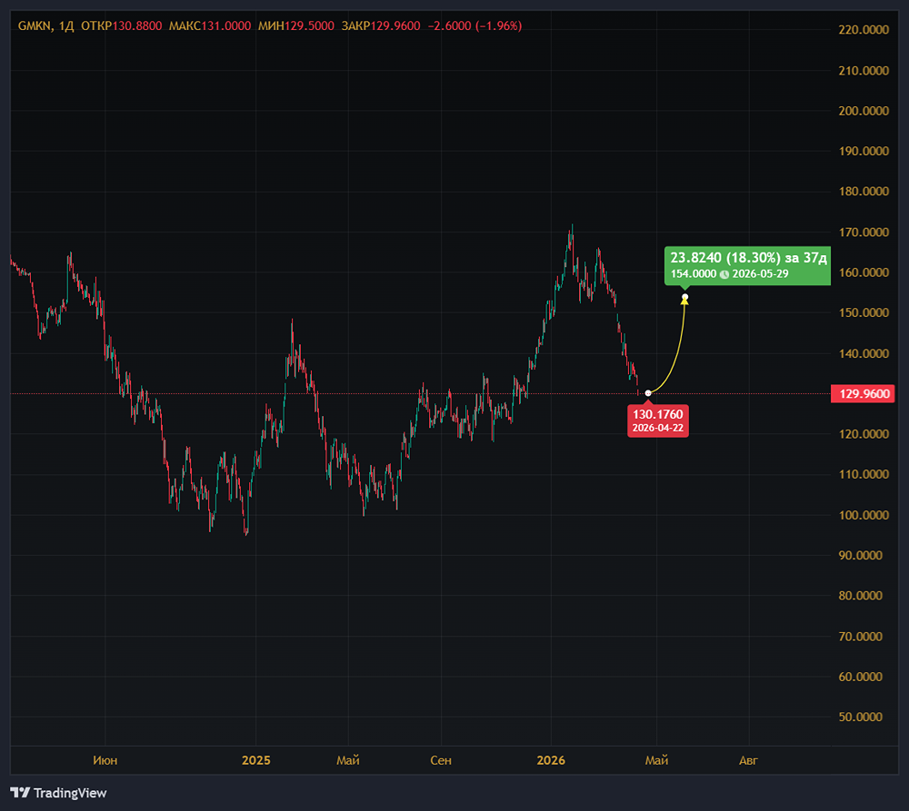 Почему акции Норникеля снова становятся интересными?
