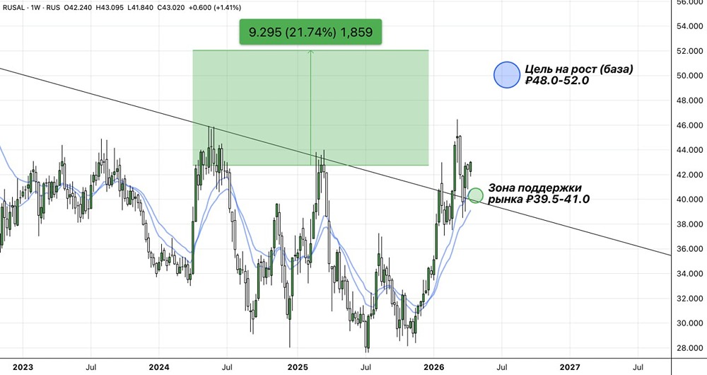 Стоит ли держать лонг по акциям РУСАЛ до ₽48–52?