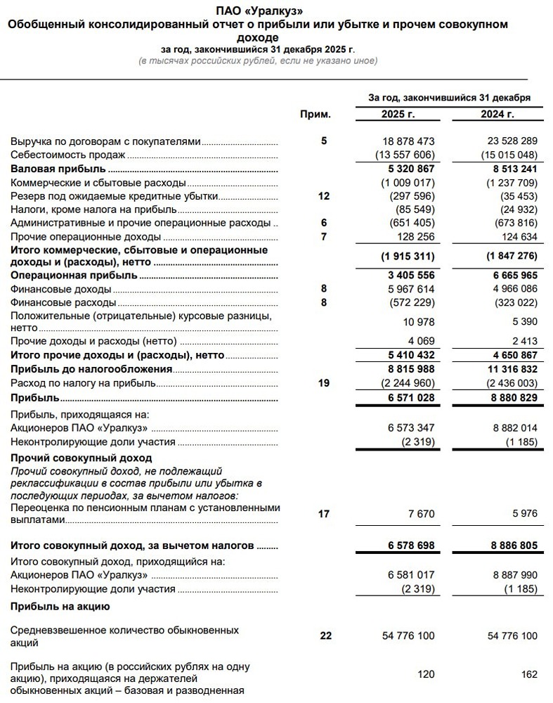 Уральская Кузница МСФО за 2025 год
