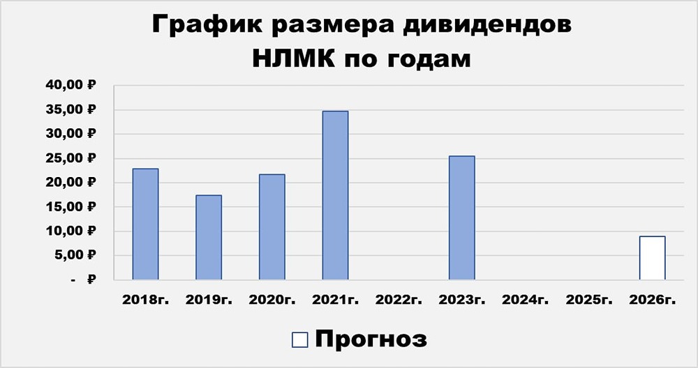 НЛМК недооценён: стоит ли покупать акции по 96 рублей