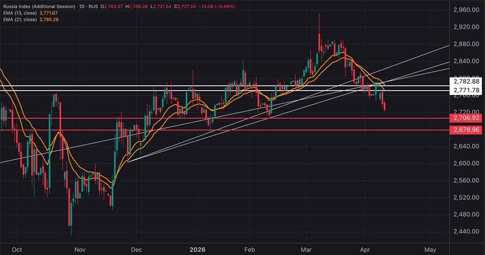 Куда пойдёт Индекс МосБиржи? Ниже 2772 пт. или отскок на следующей неделе