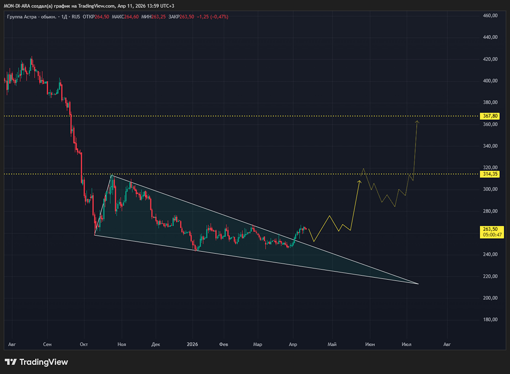 Акции «Астры»: дивиденды или рост котировок — что важнее в 2026‑м