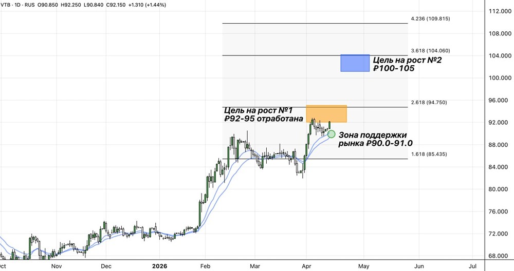 Ждать ли высоких дивидендов ВТБ за 2025 год — или будут скромные выплаты