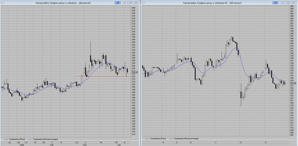Снижение к 490 руб.: ждёт ли акции «Газпрнефти» коррекция?