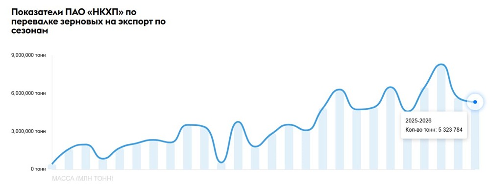 Стоит ли покупать акции НКХП после отчёта за 2025 год? Оцениваем таргет и дивиденды