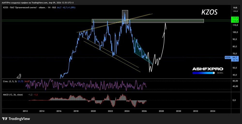 Пока рано, но скоро акции КЗОС начнут штурмовать свои максимумы