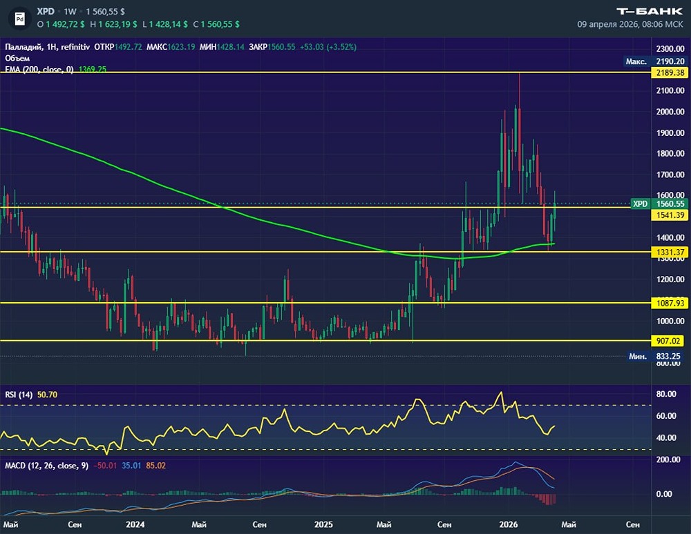 Палладий формирует «голову и плечи»: грозит ли обвал многолетних минимумов