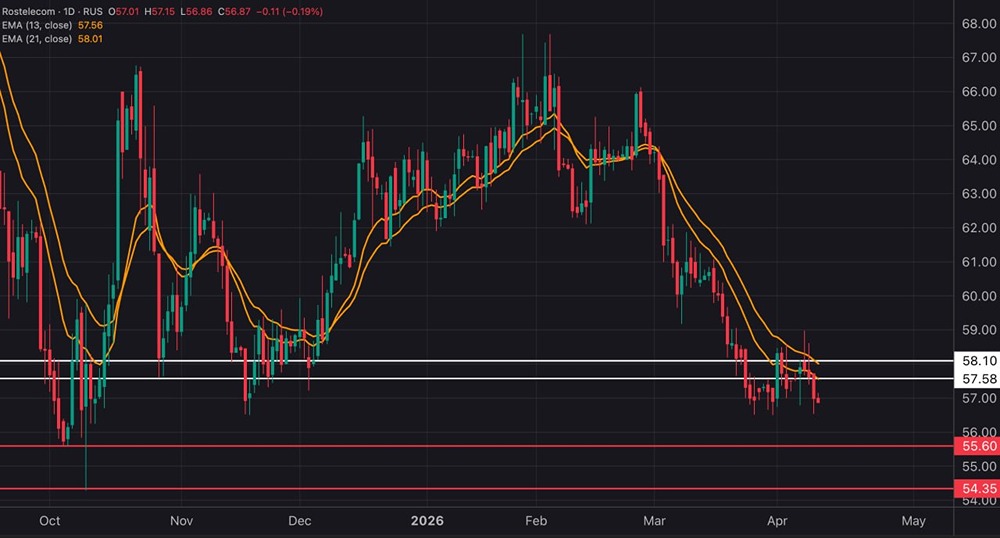 Когда акции Ростелеком выйдут из нисходящего тренда