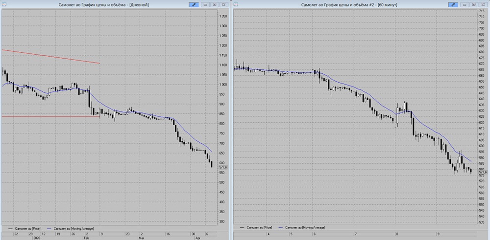Снижение к 550 руб.: ждёт ли акции «Самолёта» коррекция в пятницу?