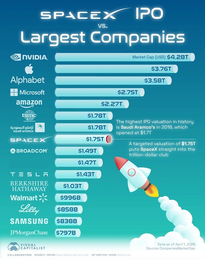 SpaceX сразу войдёт в десятку крупнейших компаний мира после IPO