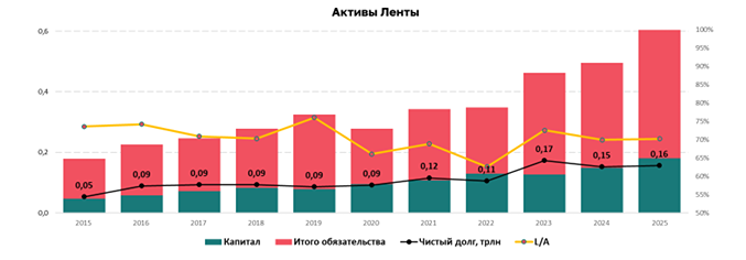 Дивиденды «Ленты» возможны не ранее 2027 года — прогноз инвестора