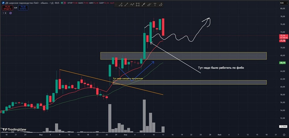 Стоит ли входить в акции ДВМП сейчас — есть ли сигнал к покупке