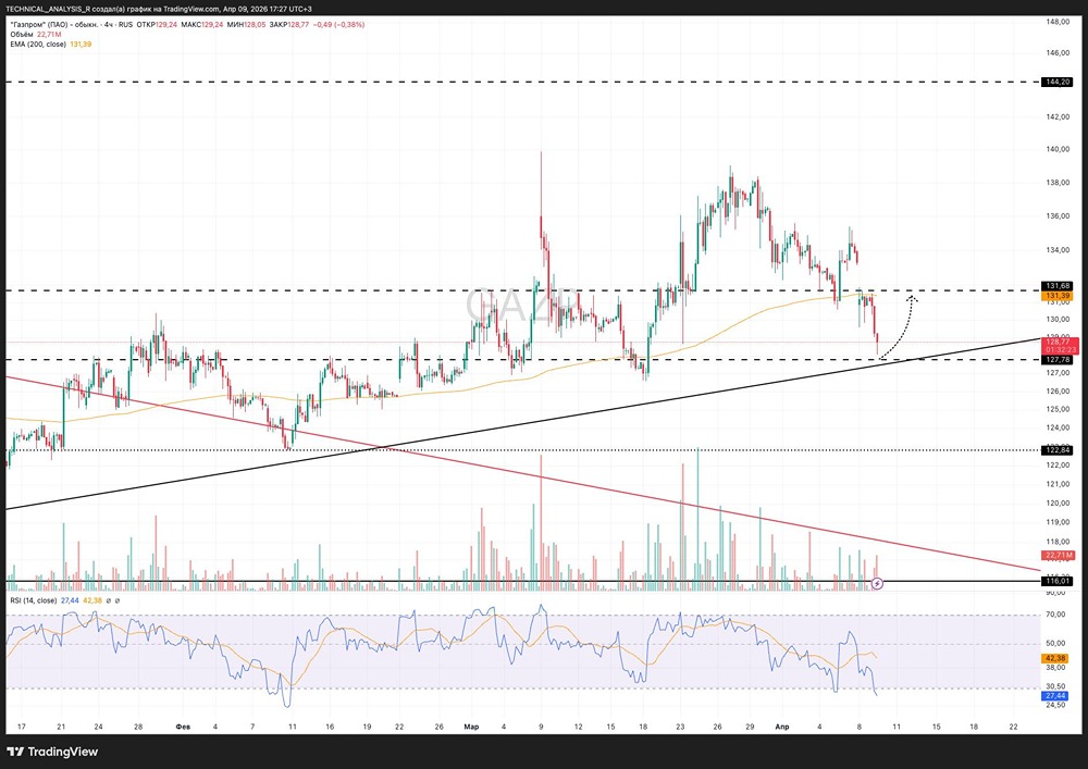 Отскочит ли цена Газпрома от поддержки 127.7–128 к 131–132? Разбираем график