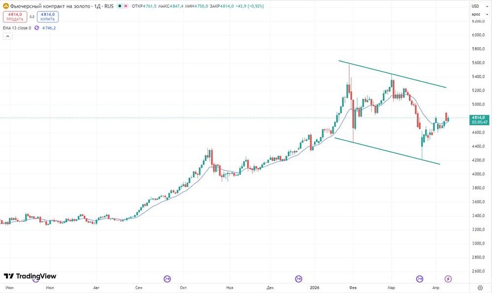 Есть ли шансы на рост золота выше 5000 долларов?