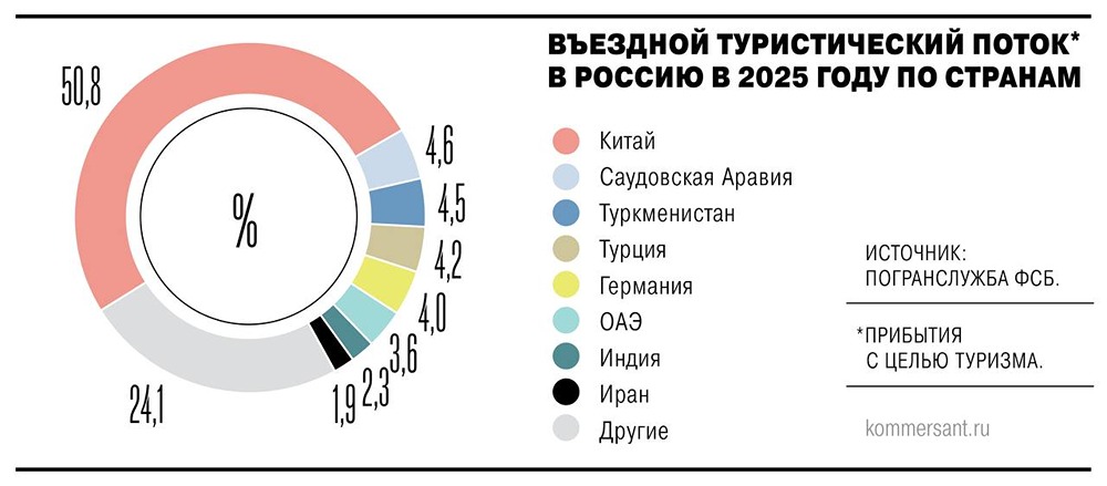 Что мешает китайским туристам ехать в Россию в 2026 году