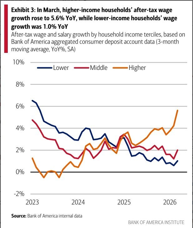 Что изменилось в динамике доходов американцев в 2026 году