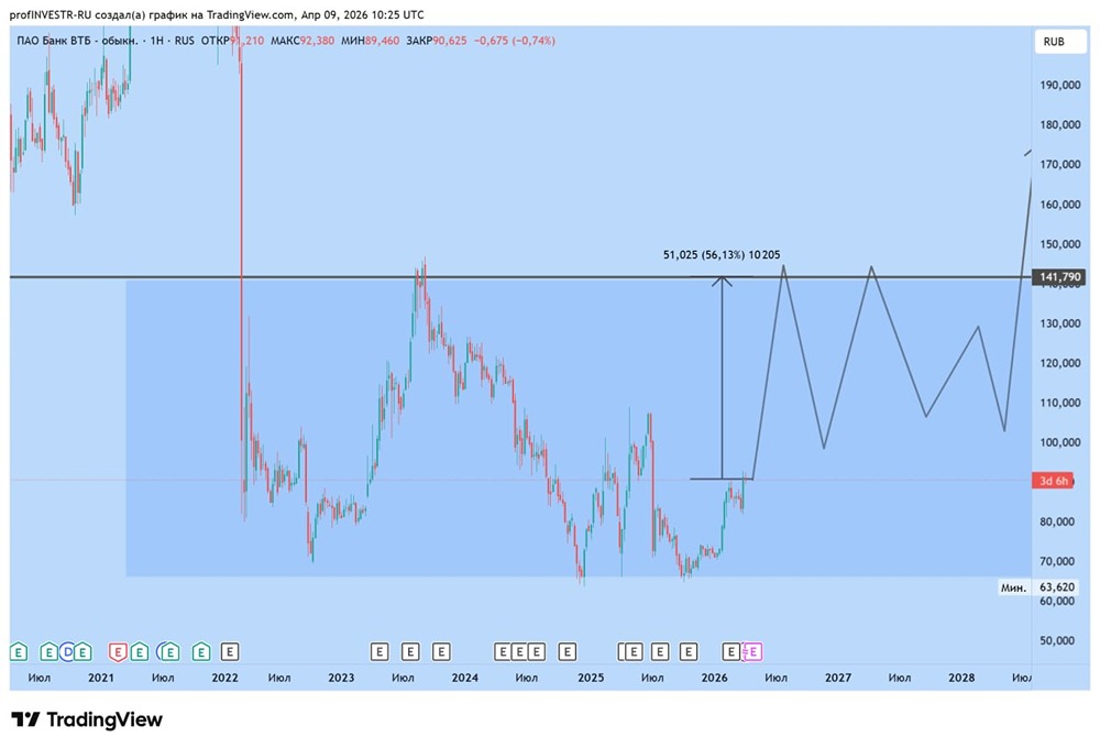 Вырастут ли акции ВТБ при позитивном сценарии по дивидендам до 140 рублей