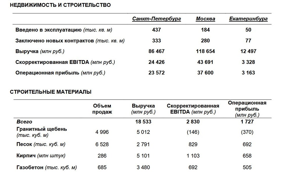Стоит ли покупать акции ЛСР при таргете 1040 руб.? Разбор отчёта 2025