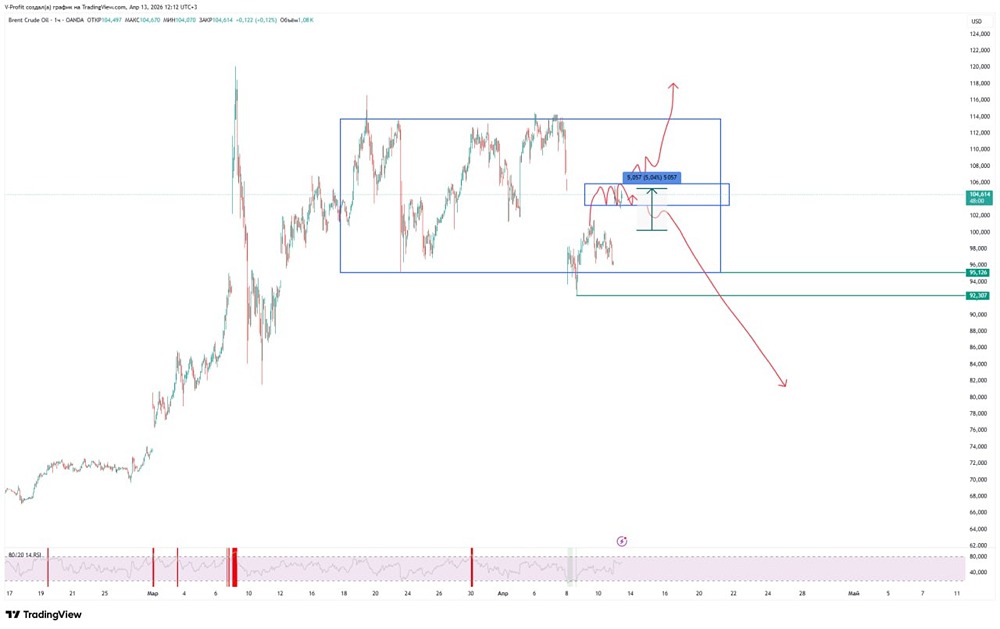 Нефть закрыла гэп на 105, теперь — консолидация