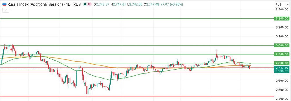 Укрепление рубля и ЦБ давят на индекс Мосбиржи — до какого уровня