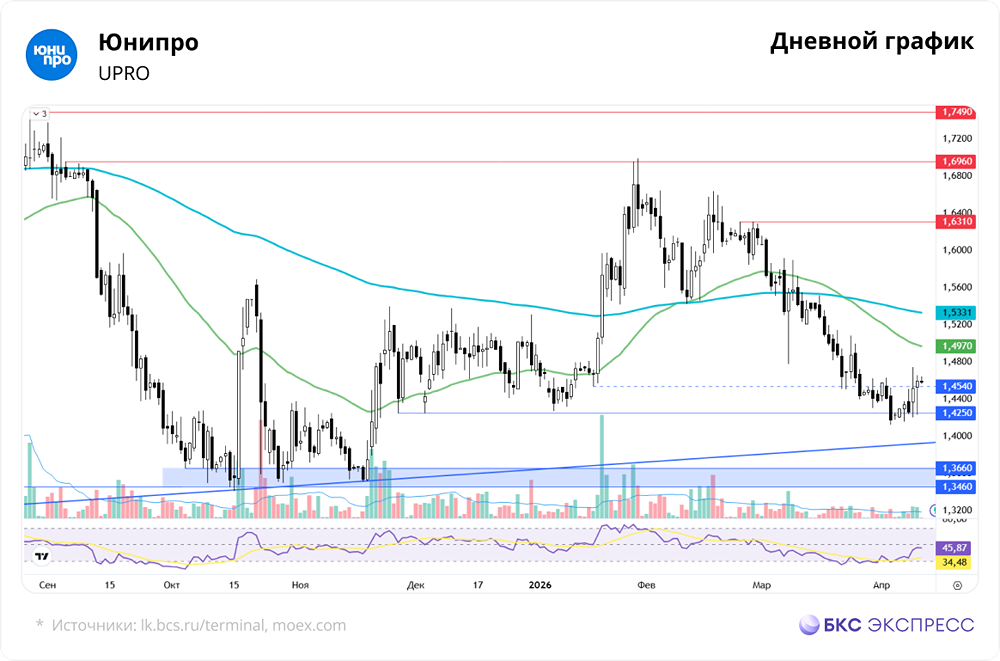 Почему акции Юнипро показали рост на фоне падения рынка?