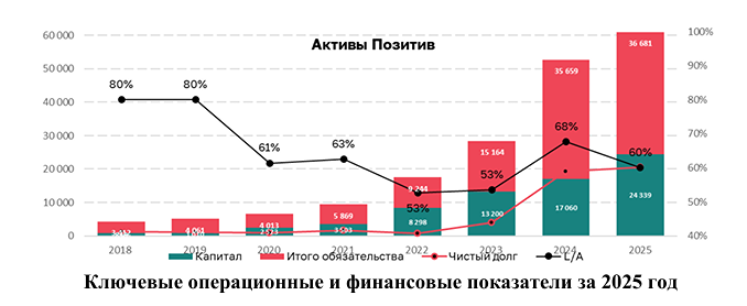 Есть ли запас роста у акций Positive Technologies при текущей цене