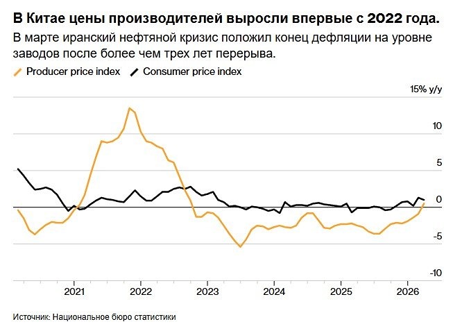Почему в Китае замедлилась инфляция? Разбираем данные марта