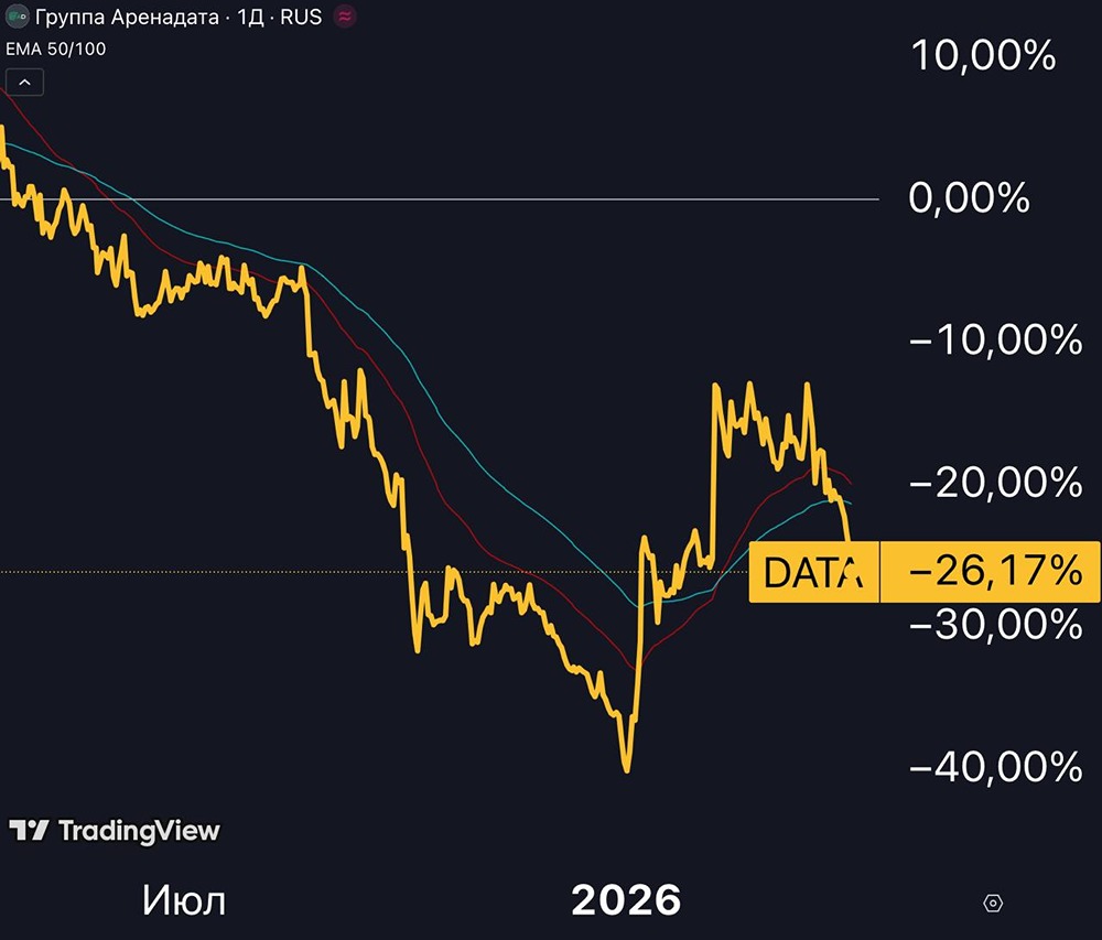 Аренадата выросла на 46 %: стоит ли инвестировать в акции компанию сейчас