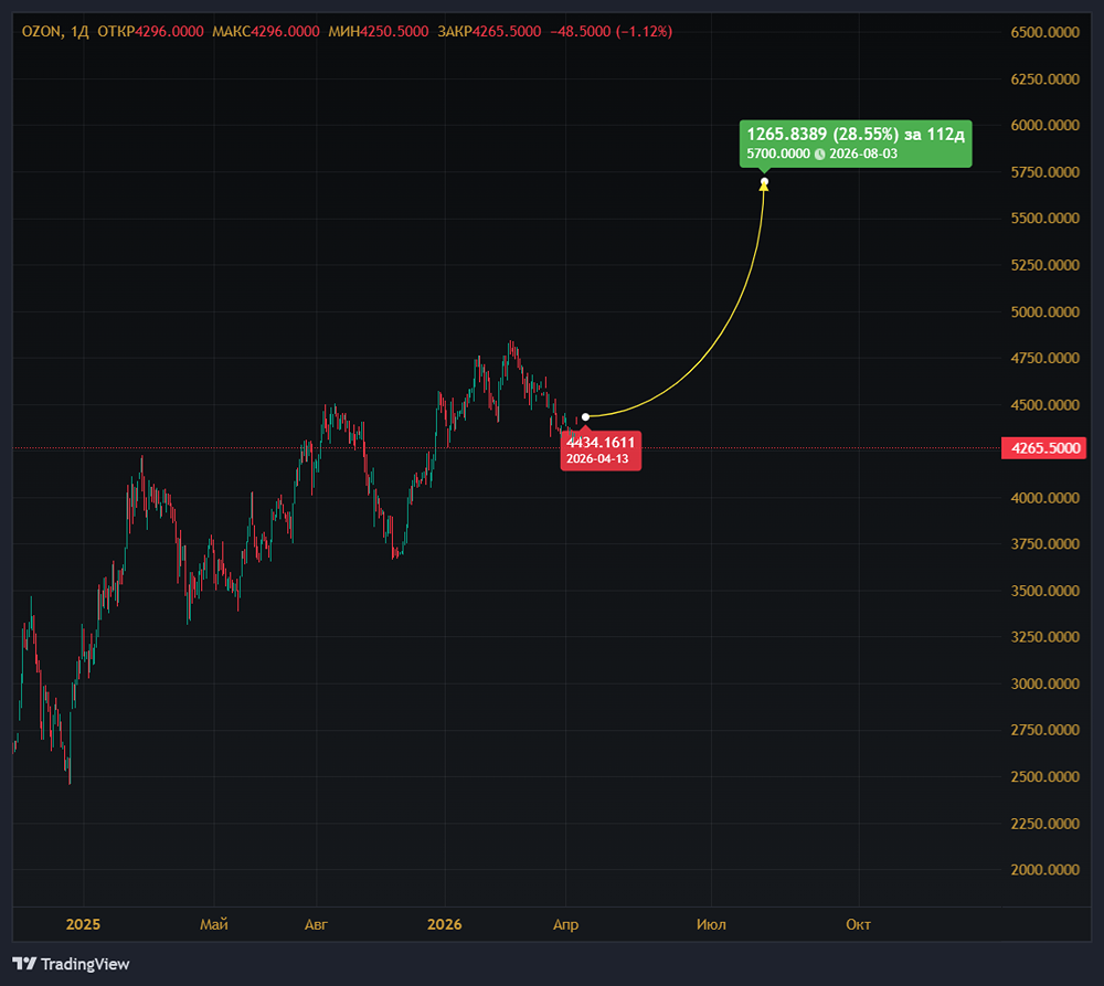 Почему акции Озон являются привлекательными?