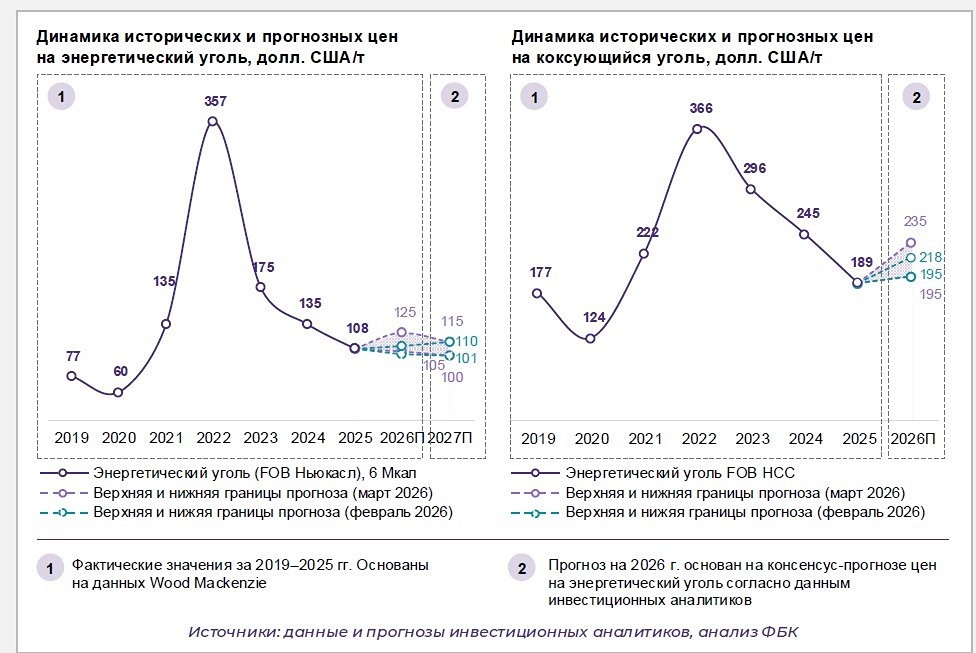 Кризис в угольной отрасли России многие эксперты объясняют низкими ценами на уголь