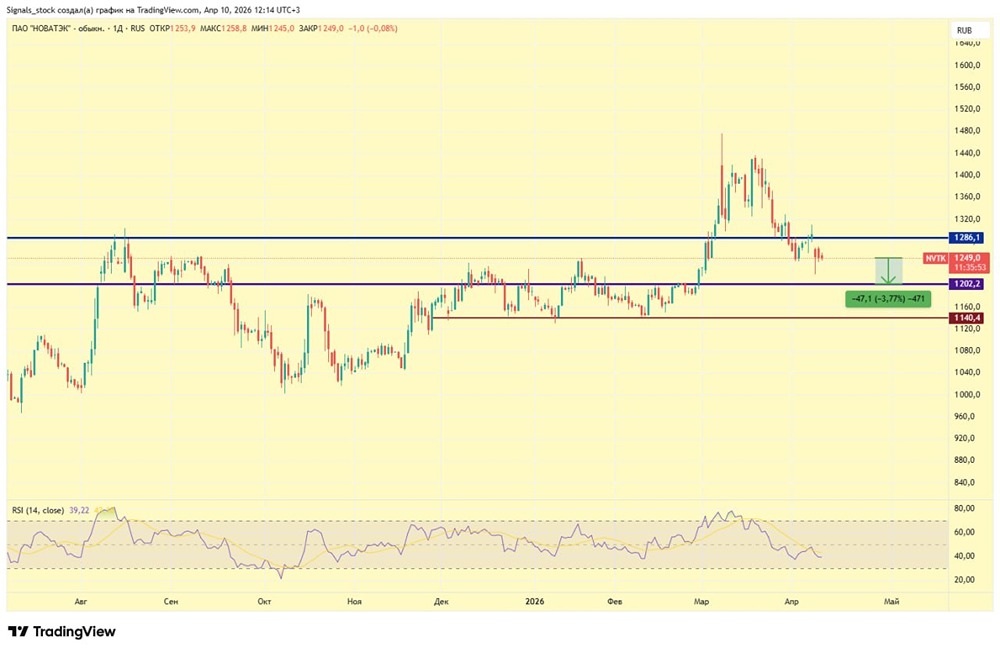 Дивиденды «Новатэка»: стоит ли входить перед гэпом вниз?