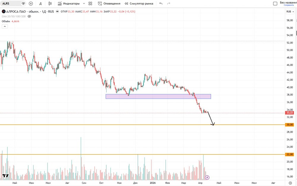 Какая ближайшая поддержка по акциям Алроса на графике?