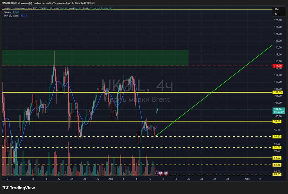Нефть рванула с открытия — образовался новый гэп снизу