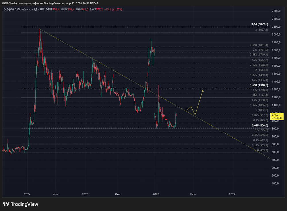 Почему акции ЭсЭфАй платят такие большие дивиденды — в чём подвох