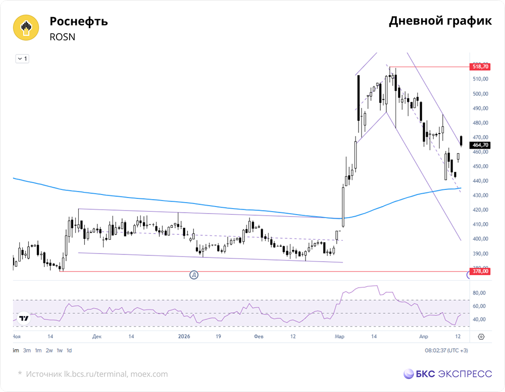 Консолидация в районе 460–475 руб.: что ждёт акции Роснефти?