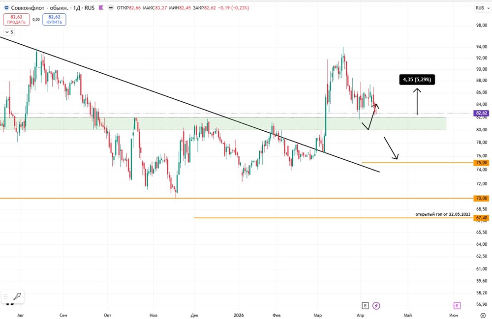 Что дальше с акциями Совкомфлота? Разбираем уровни 80, 75 и 70