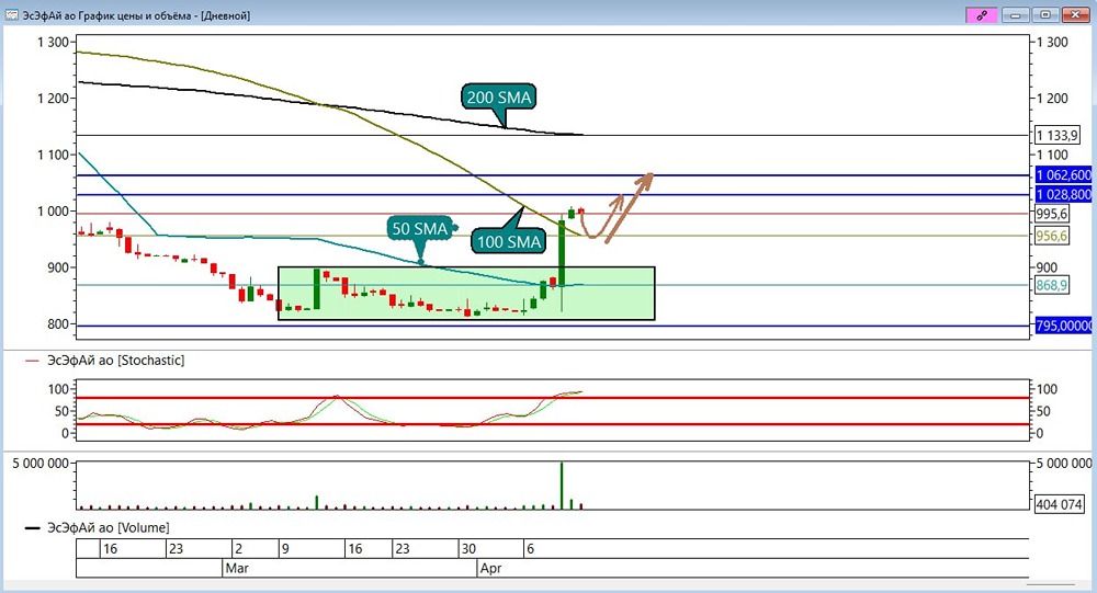 Акции ЭсЭфАй: стоит ли покупать акции сейчас — цели на ₽1028,8 и ₽1062,6