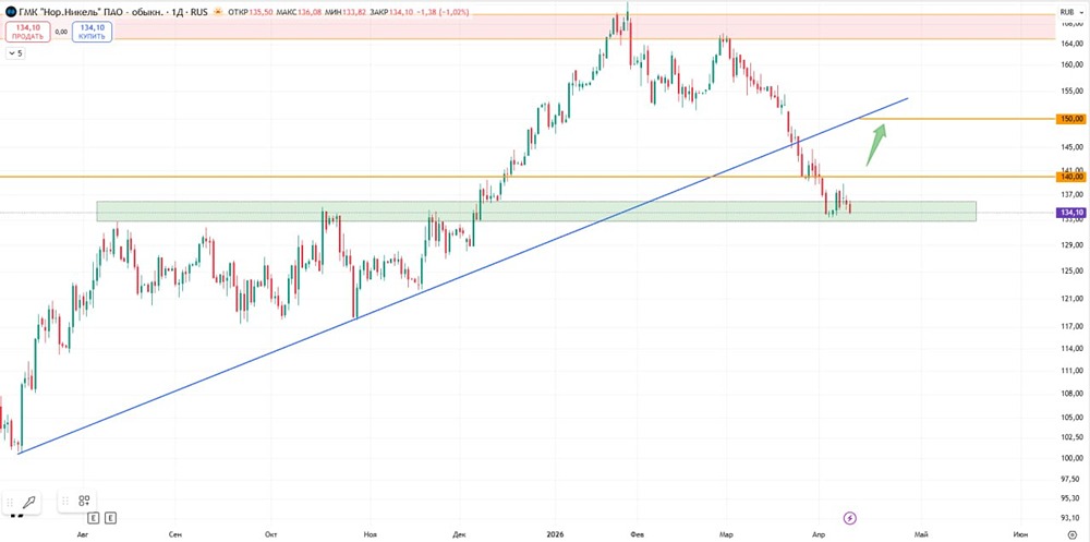 Акции Норникель тестирует зону поддержки 135/130 — возможен рост до 150