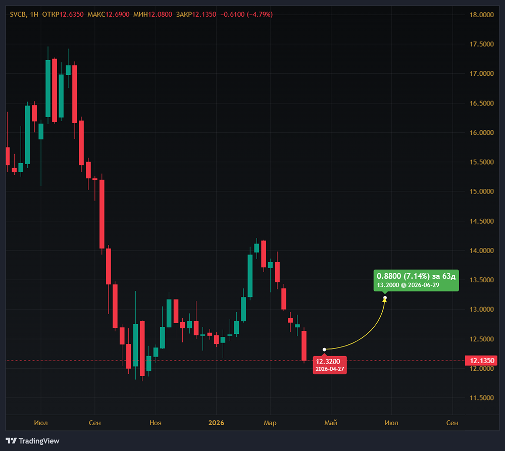 Потенциальная доходность акций Совкомбанка — до 7,2 % за 3 месяца
