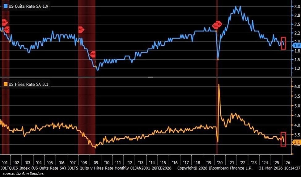 Неочевидный кризис: уровень найма в США — минимум за 13 лет