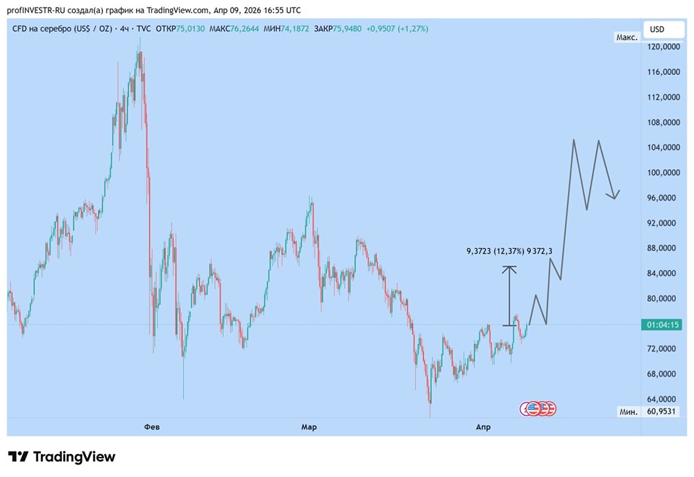 Рост серебра до 110: миф или реальность?