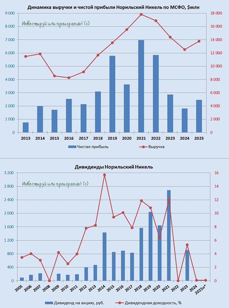 Почему «Норникель» не платит дивиденды при прибыли в 164 млрд рублей