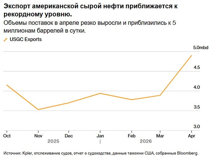 Нефтяной бум: США готовятся к рекорду экспорта в мае