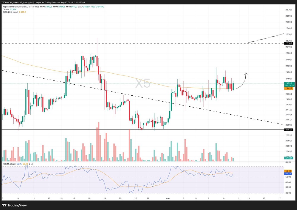Секрет устойчивости: почему акции ИКС5 не падают с рынком