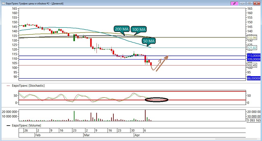 Стоит ли покупать акции Евротранс на падении?