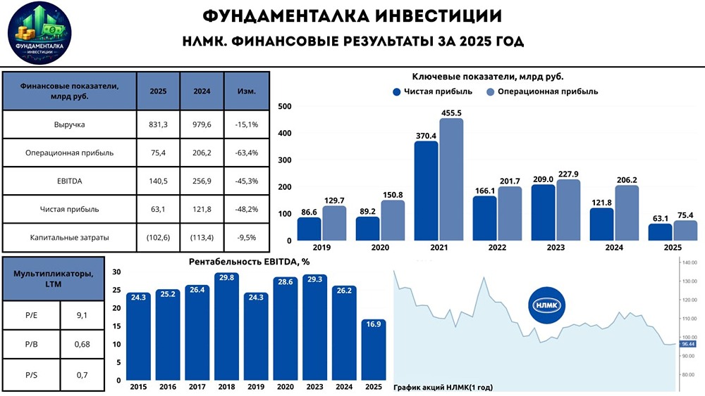 Что ждёт акции НЛМК: падение на 23 % — это дно или только начало