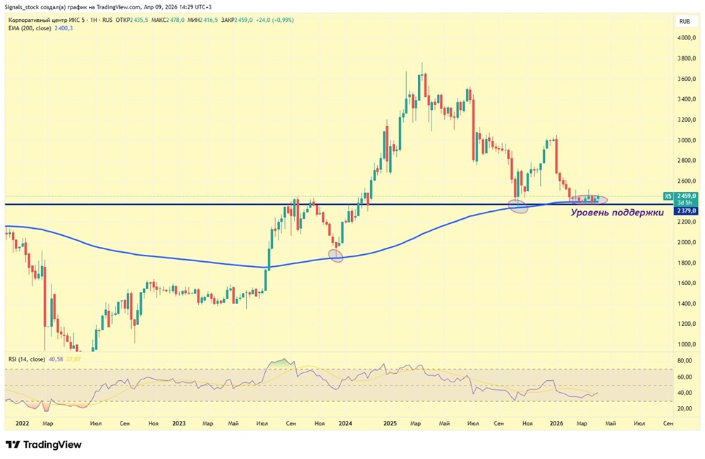 Ждать ли роста акций X5 к дивидендам? Проверяем точку входа у поддержки 2380