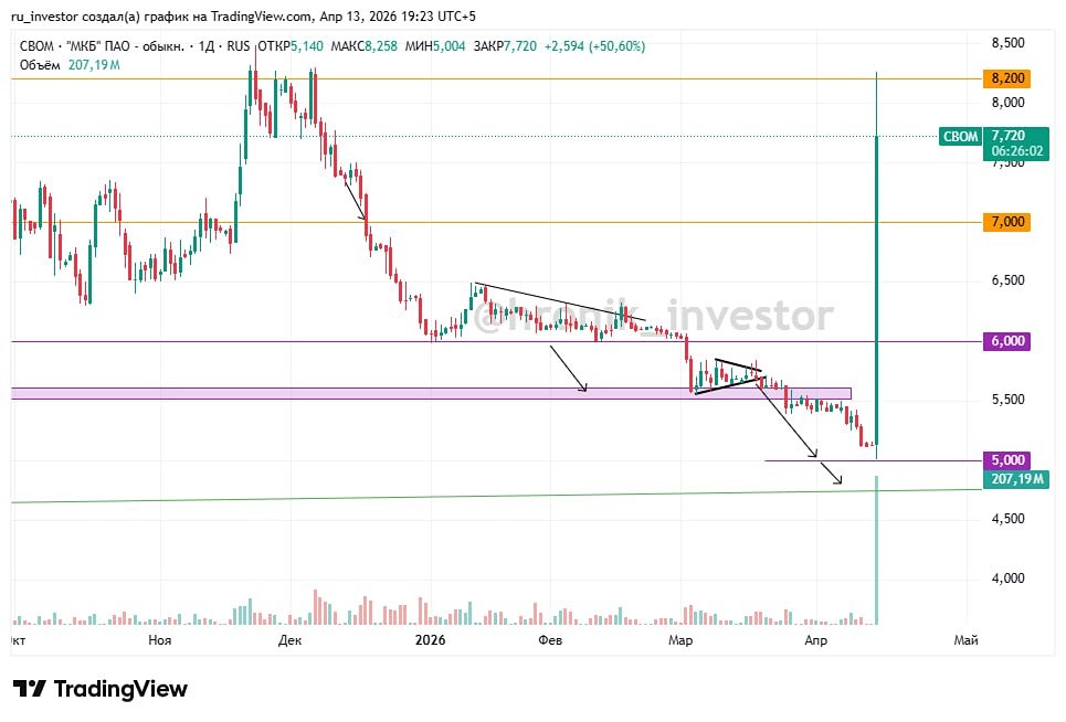 Стоит ли лонговать МКБ после выкупа по 10 рублей — или уже поздно