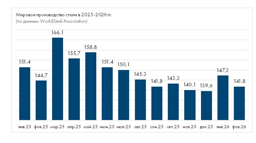 О чём говорит снижение производства стали на 2,2 %? Признаки мировой рецессии